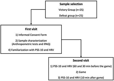 Impact of victory and defeat on the perceived stress and autonomic regulation of professional eSports athletes